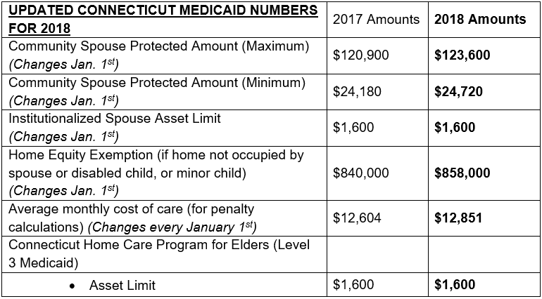 Updated CT Medicaid Numbers for 2018