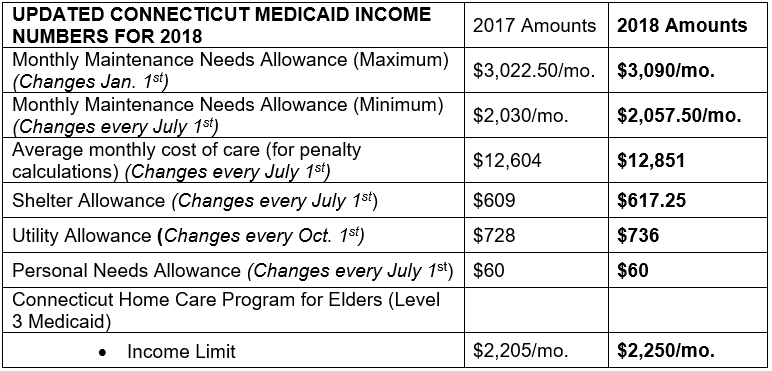 CT Medicaid Income Numbers 2018