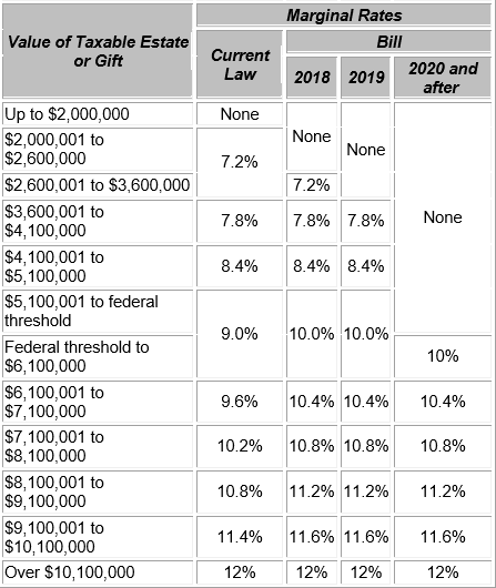 ct-estate-tax-table-for-2016-nasverad