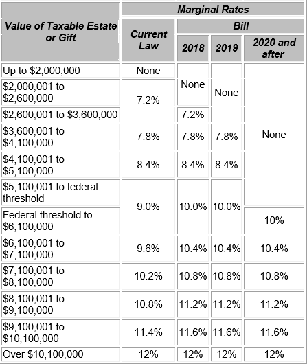 Ct Sales Tax Chart